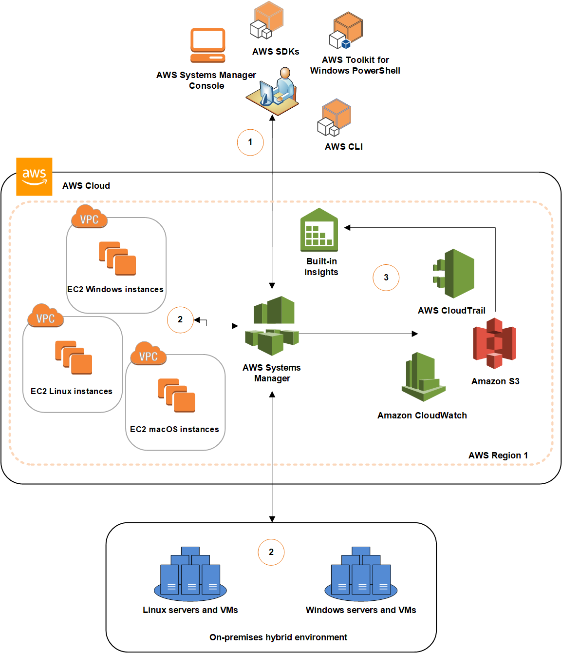 AWS-Systems-Manager-architecture-Diagram.png