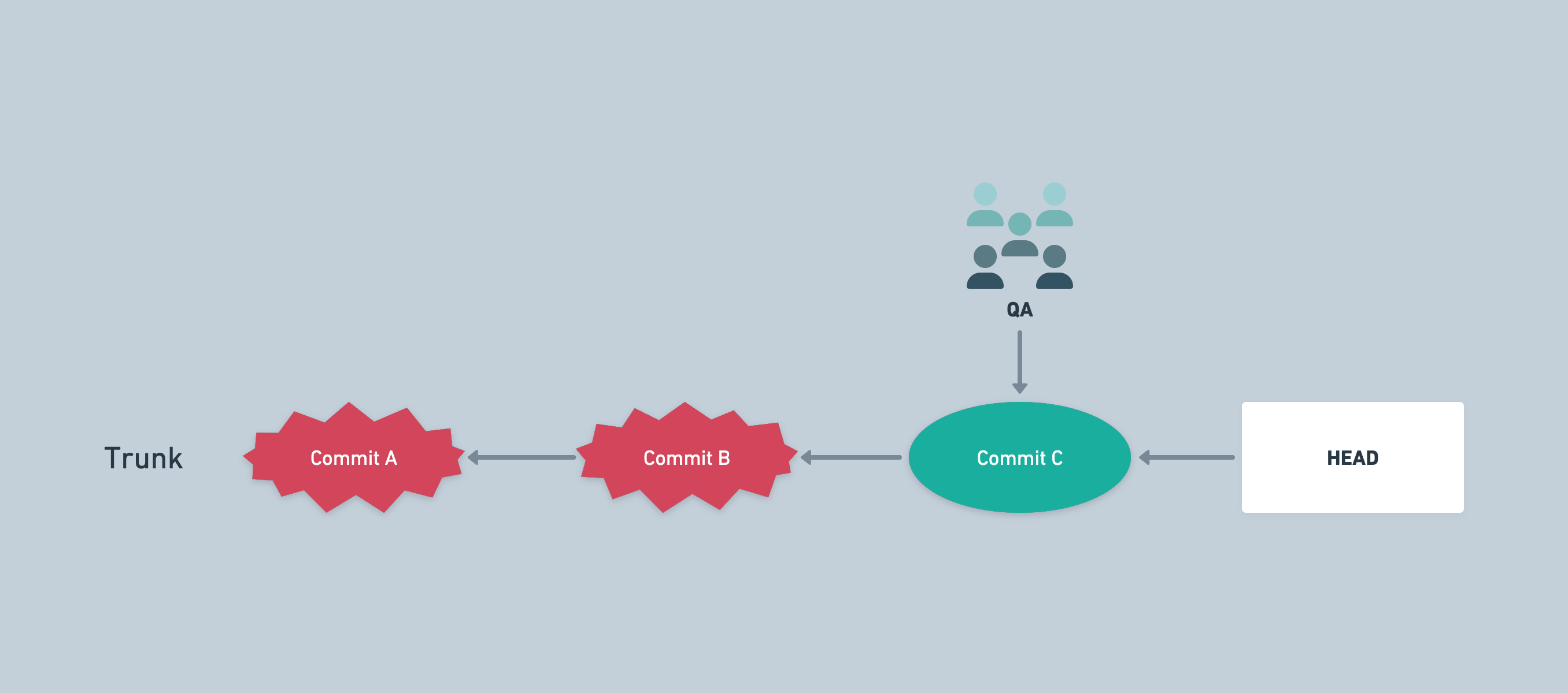 trunk-based development can work with manual QA