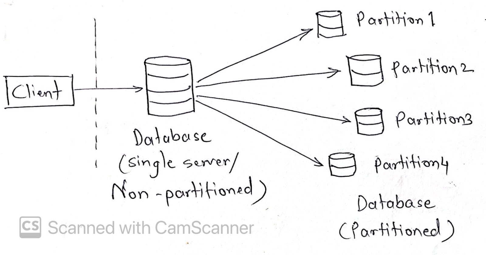 Database Partitioning/Sharding - System Design