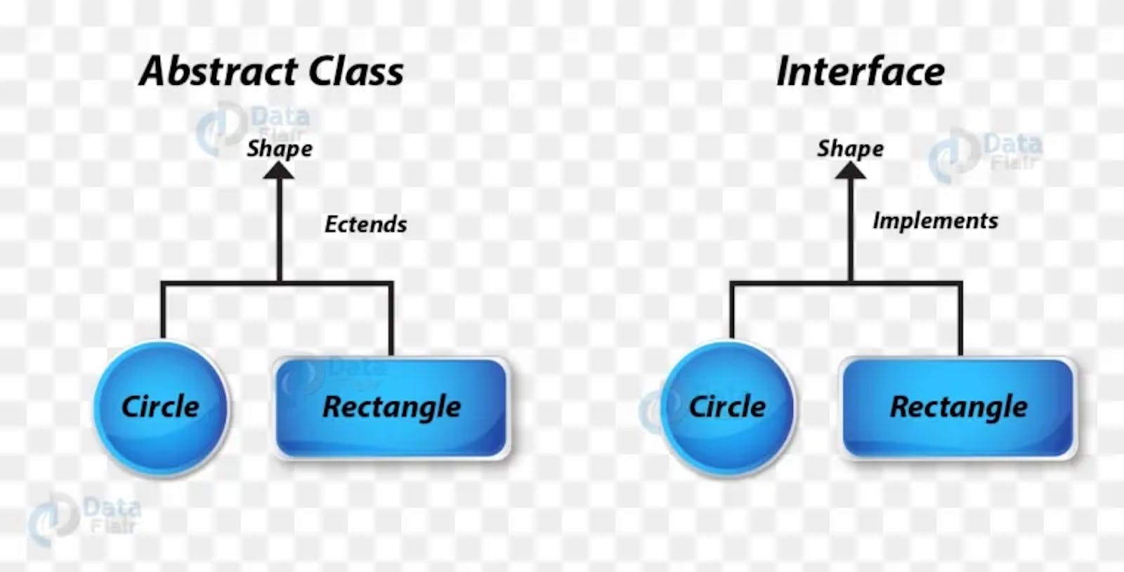 Abstract Classes vs Interfaces