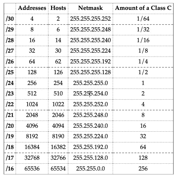 Subnet Mask Cheat Sheet