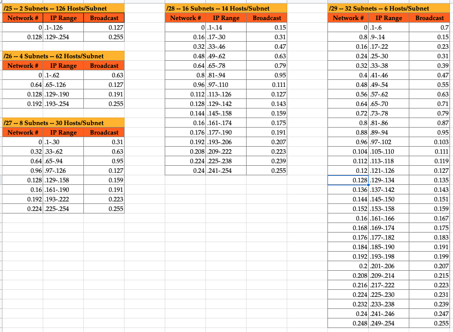 Subnet Mask Cheat Sheet