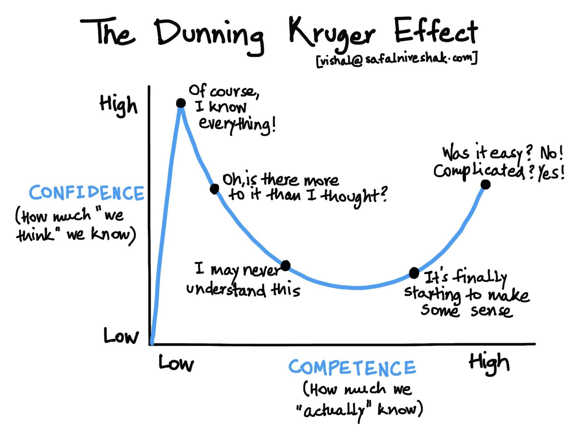 A graph of the Dunning Kruger Effect hand drawn by vishal@safalniveshak.com - for decent ALT text please see this post on twitter: https://twitter.com/sarajwallen/status/1549349621574651905
