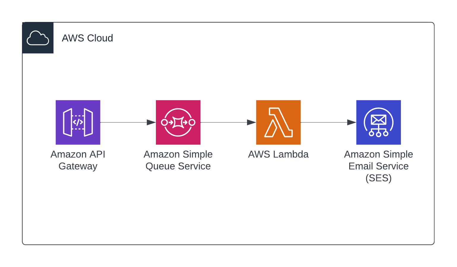 Diagram - serverless email delivery with AWS API Gateway, SQS, Lambda and SES