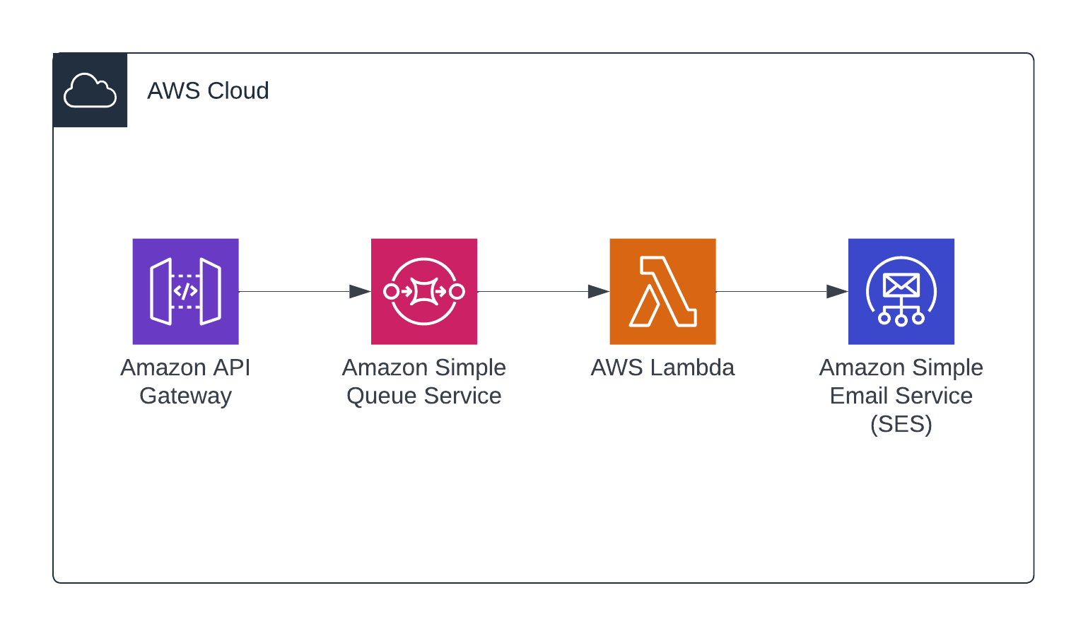 Diagram - serverless email delivery with AWS API Gateway, SQS, Lambda and SES
