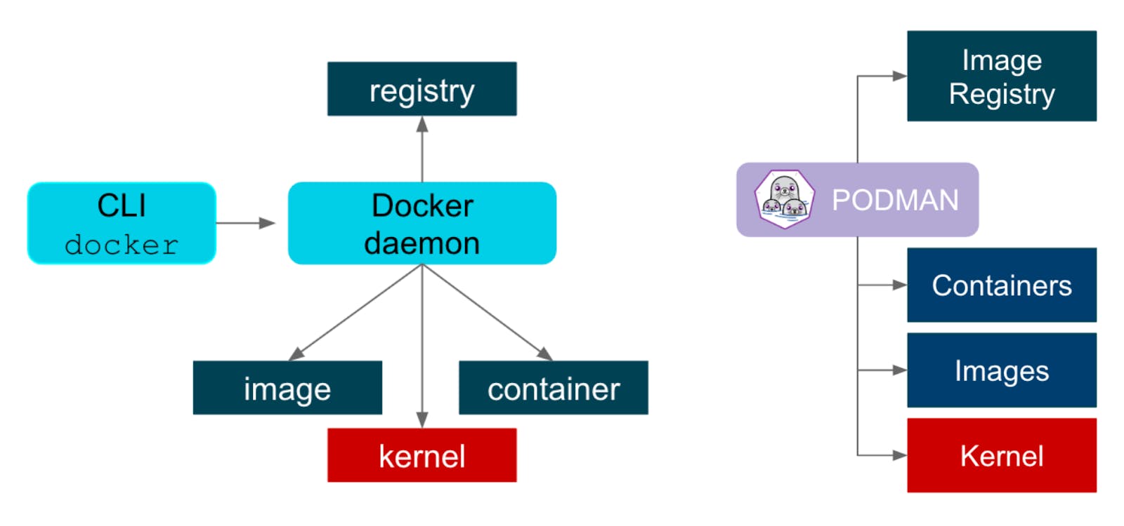 Differences between the architecture of Docker and Podman