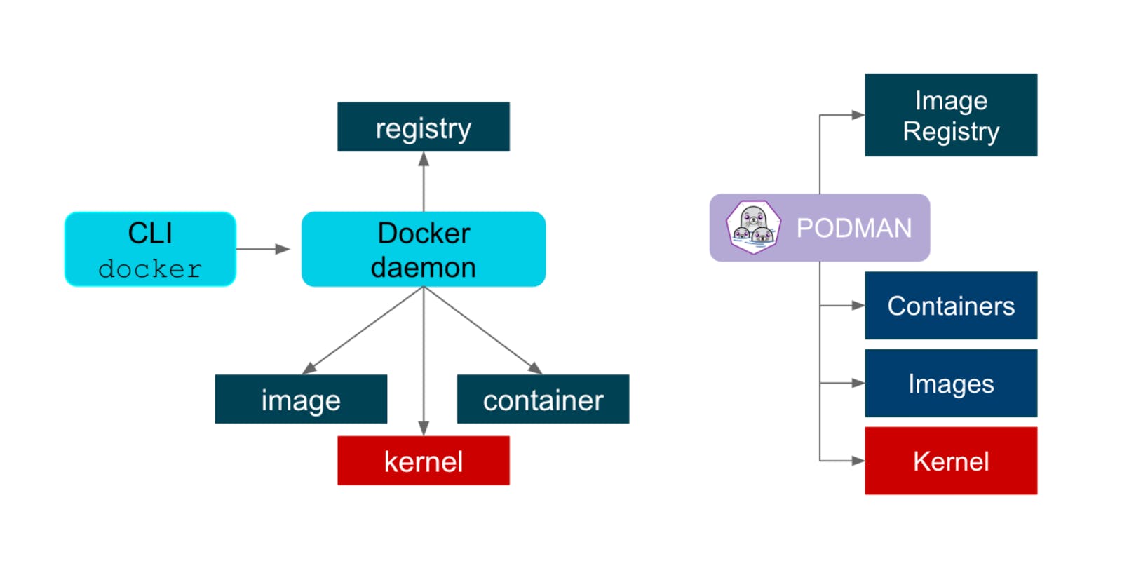 Containers without Docker (podman, buildah, and skopeo)