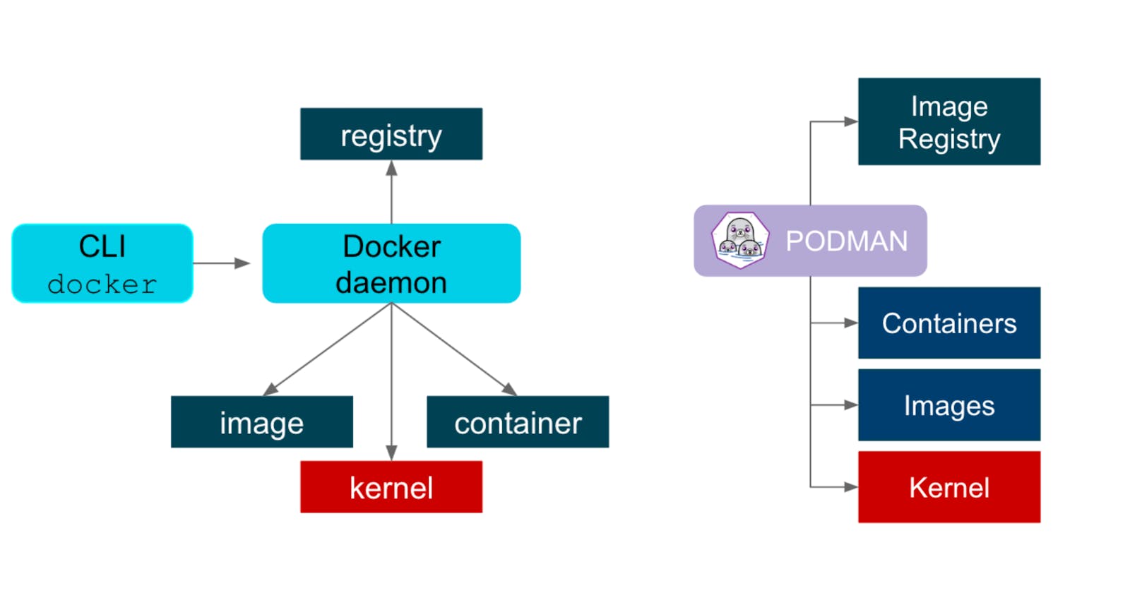 Containers without Docker (podman, buildah, and skopeo)