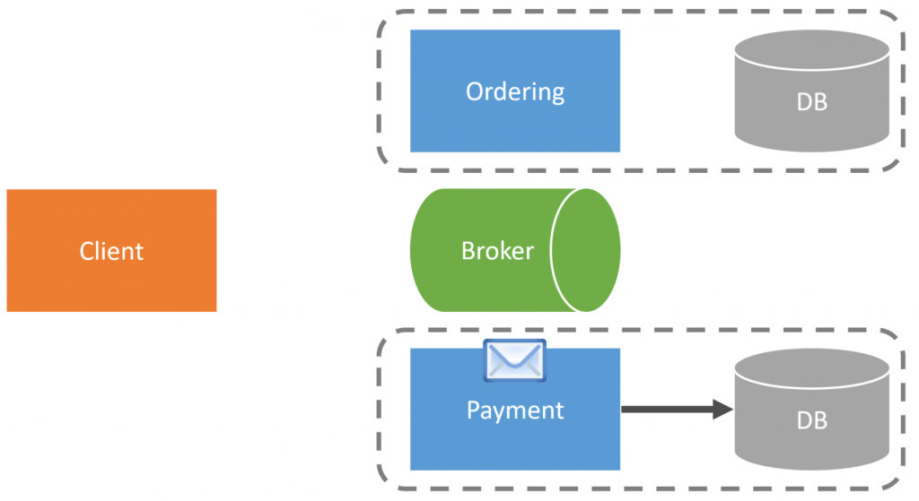 Consume OrderPlaced and Process Payment