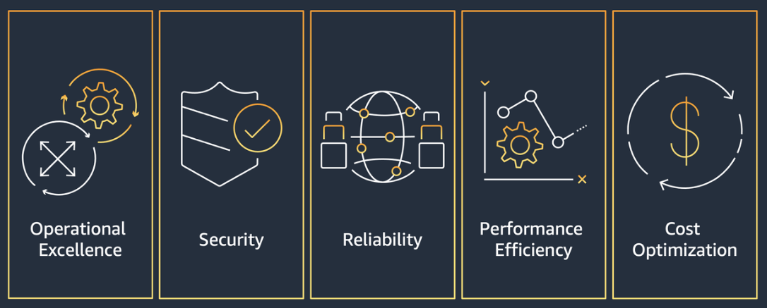 Princípios de design na Cloud AWS