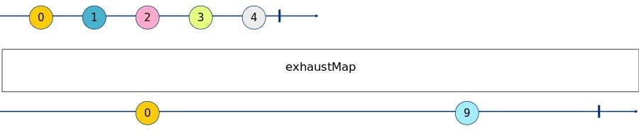 ExhaustMap Marble Diagram