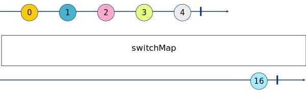 SwitchMap Marble Diagram