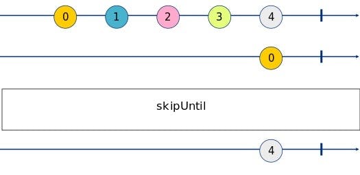 skipUntil Marble Diagram