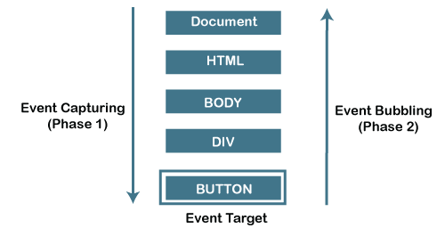event-bubbling-and-capturing-in-javascript6.png