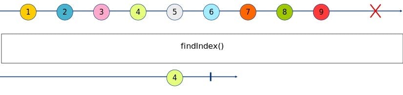 findIndex Marble Diagram