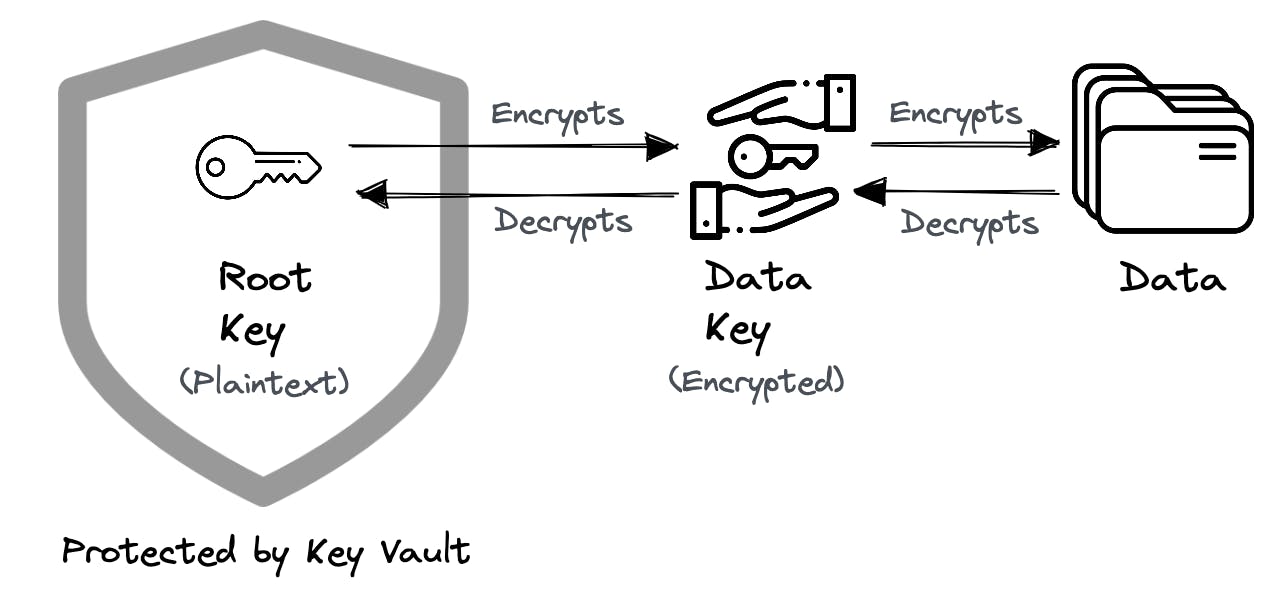 Envelope encryption flow.