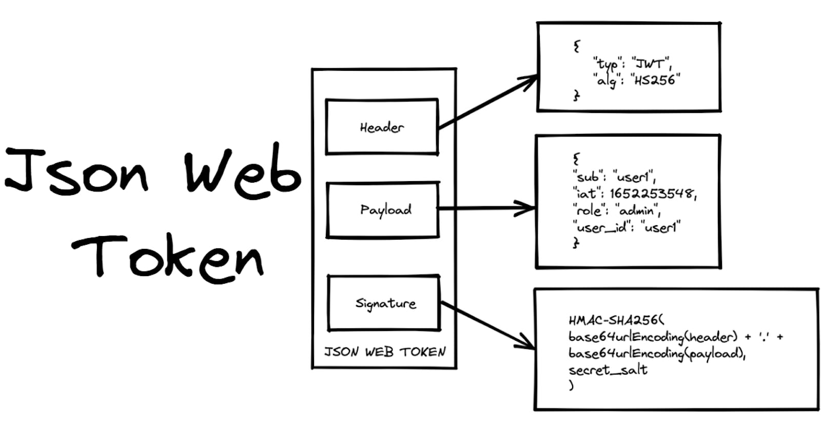 JSON Web Token - Guide