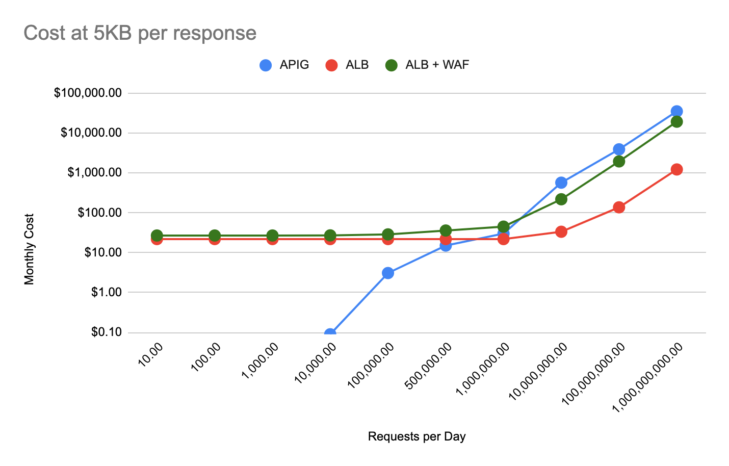 Chart comparing ALB and API Gateway cost at 5Kb per response.