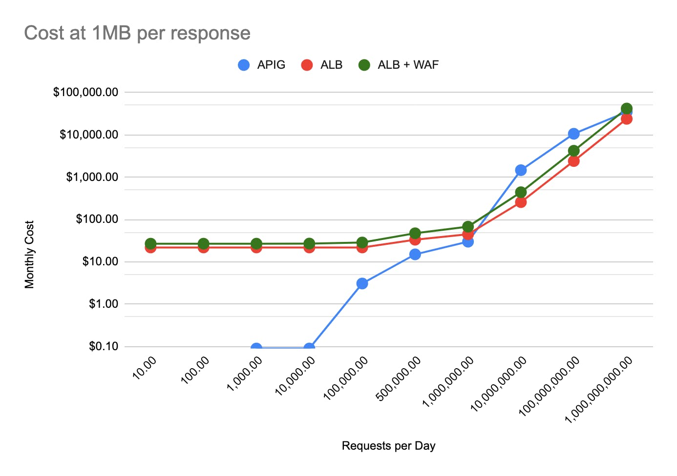 Chart comparing API Gateway and ALB cost at 1MB per response.