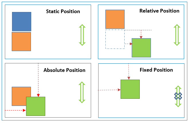 Positions in CSS