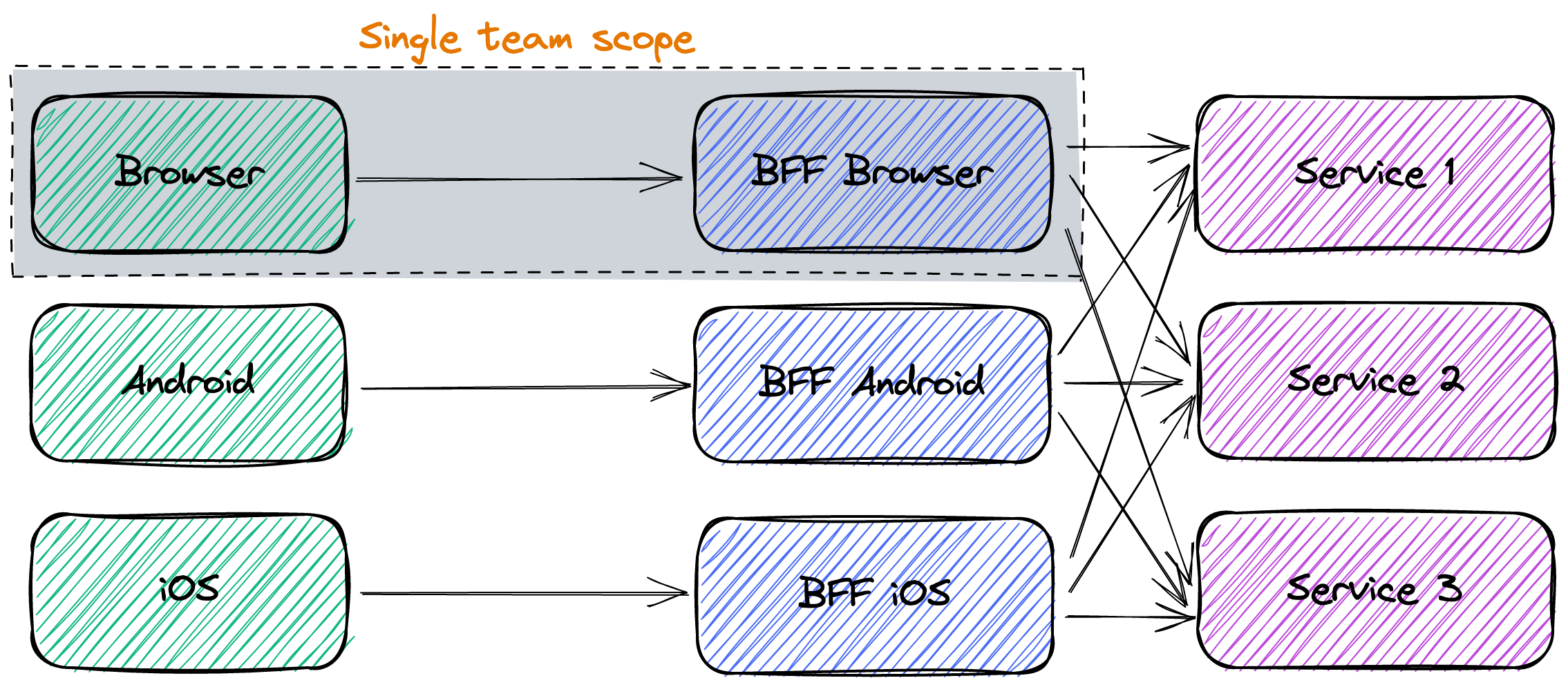 Backend For Front-end as a separate component