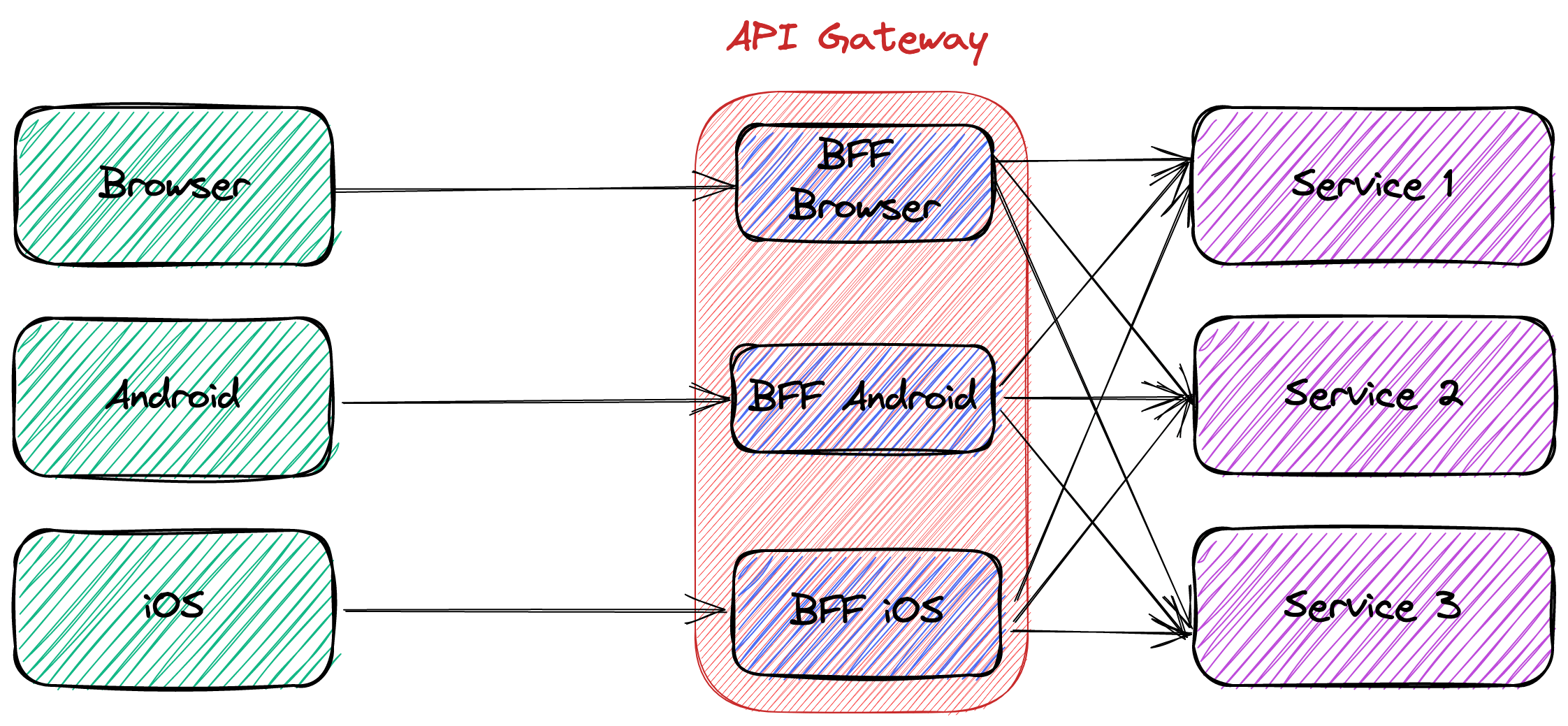 Backend For Front-end inside the API Gateway