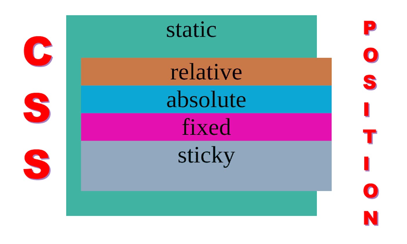 How CSS Positioning Works
