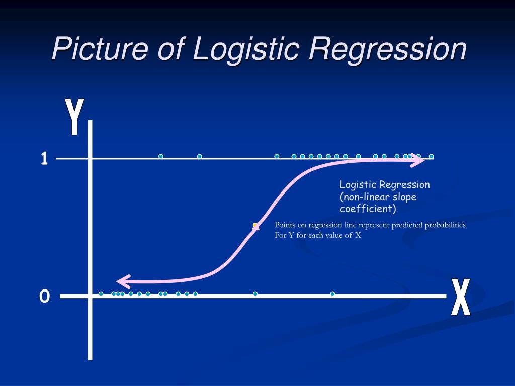 Introduction to Logistic Regression Algorithm