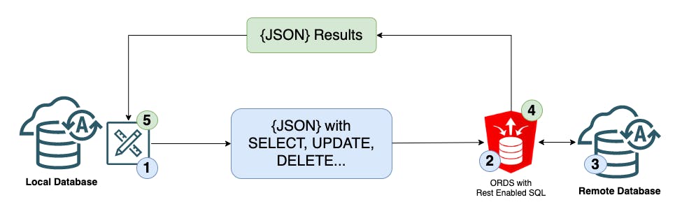 ORDS REST Enabled SQL Architecture