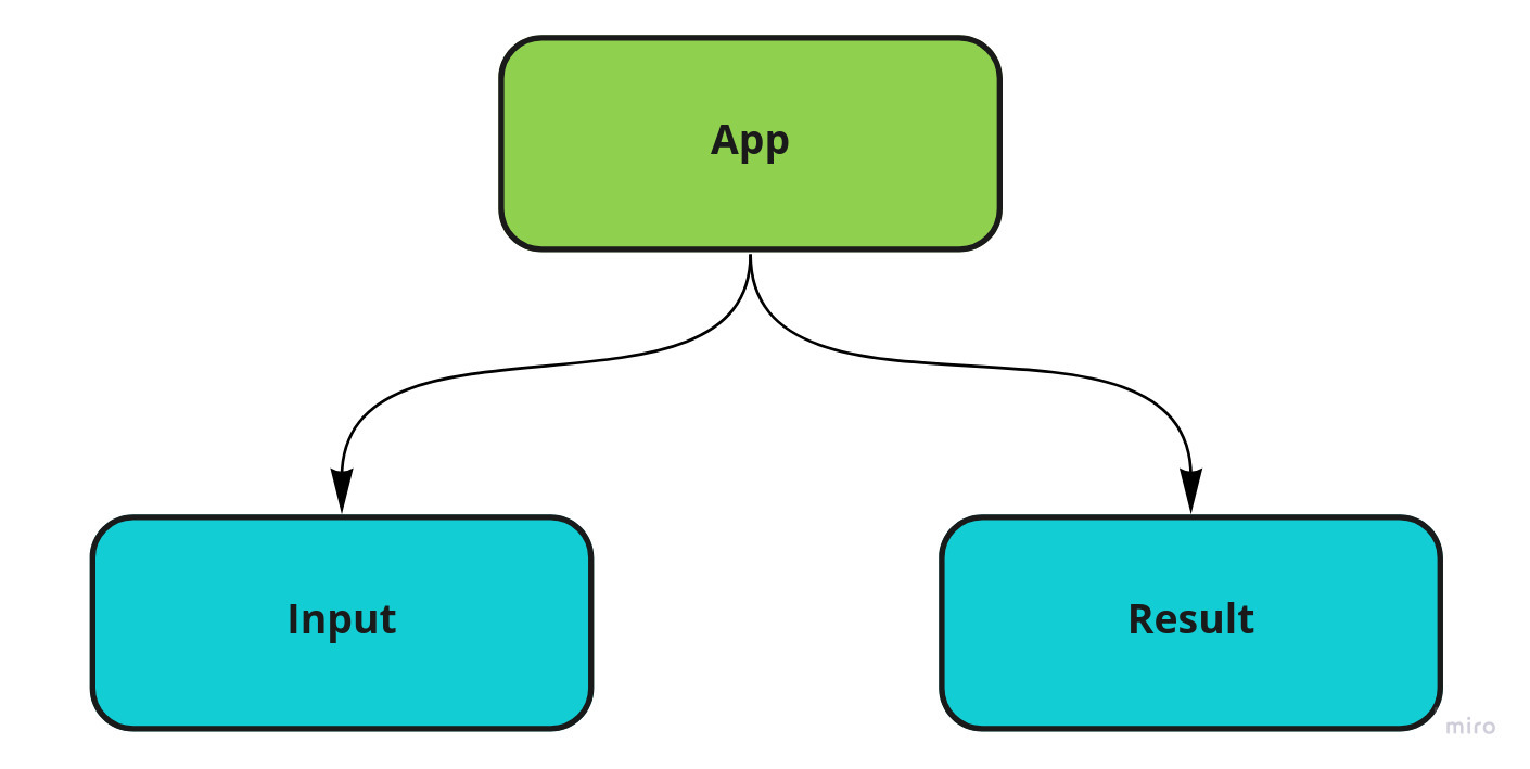 App component has two child components - Input and Result