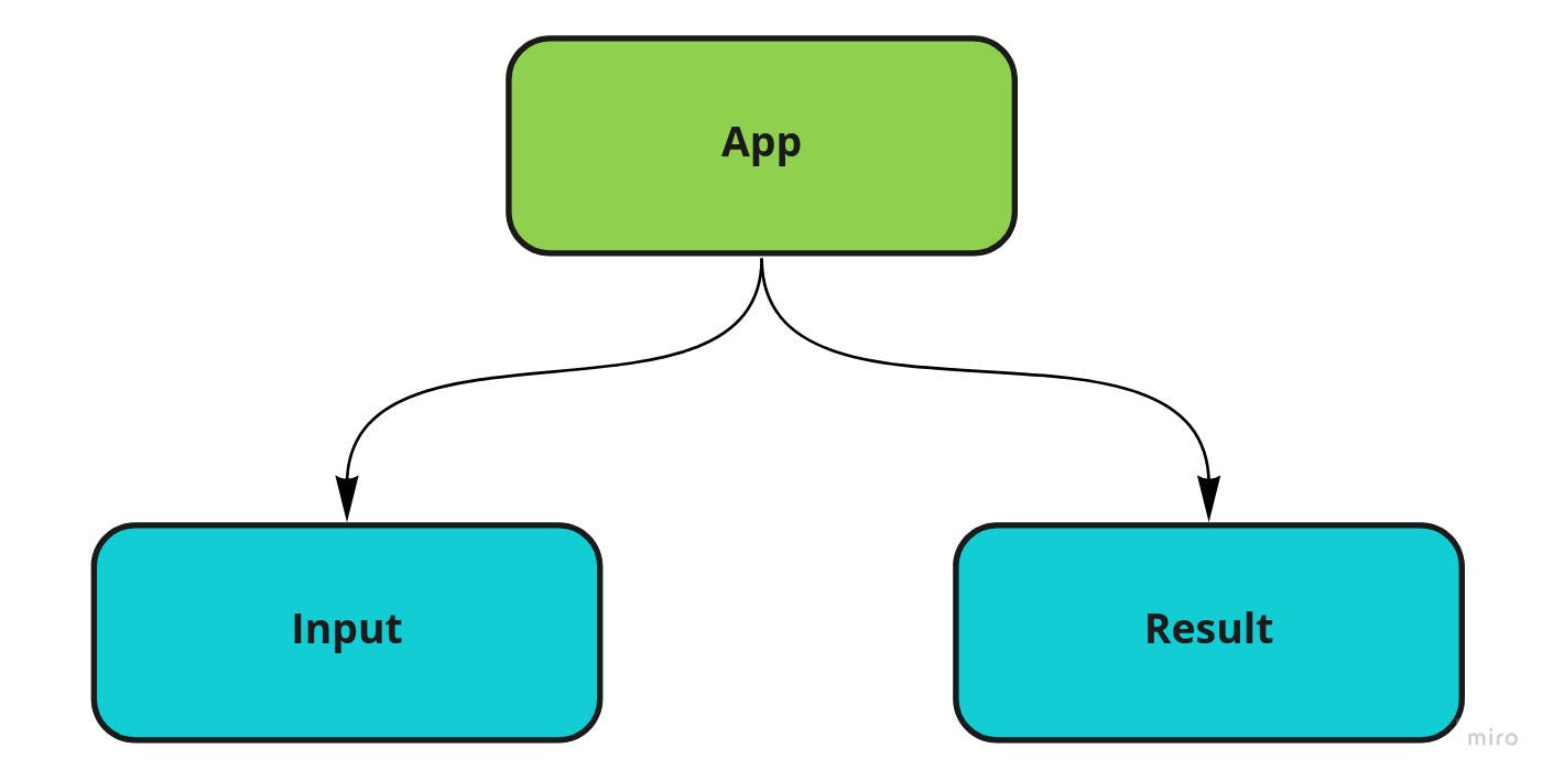 App component has two child components - Input and Result