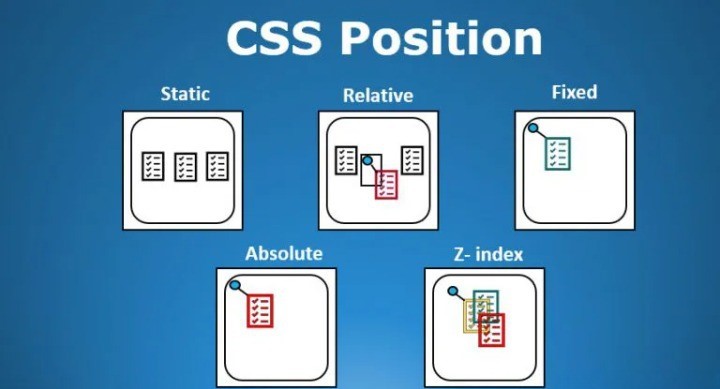 CSS made easy - The Position Property