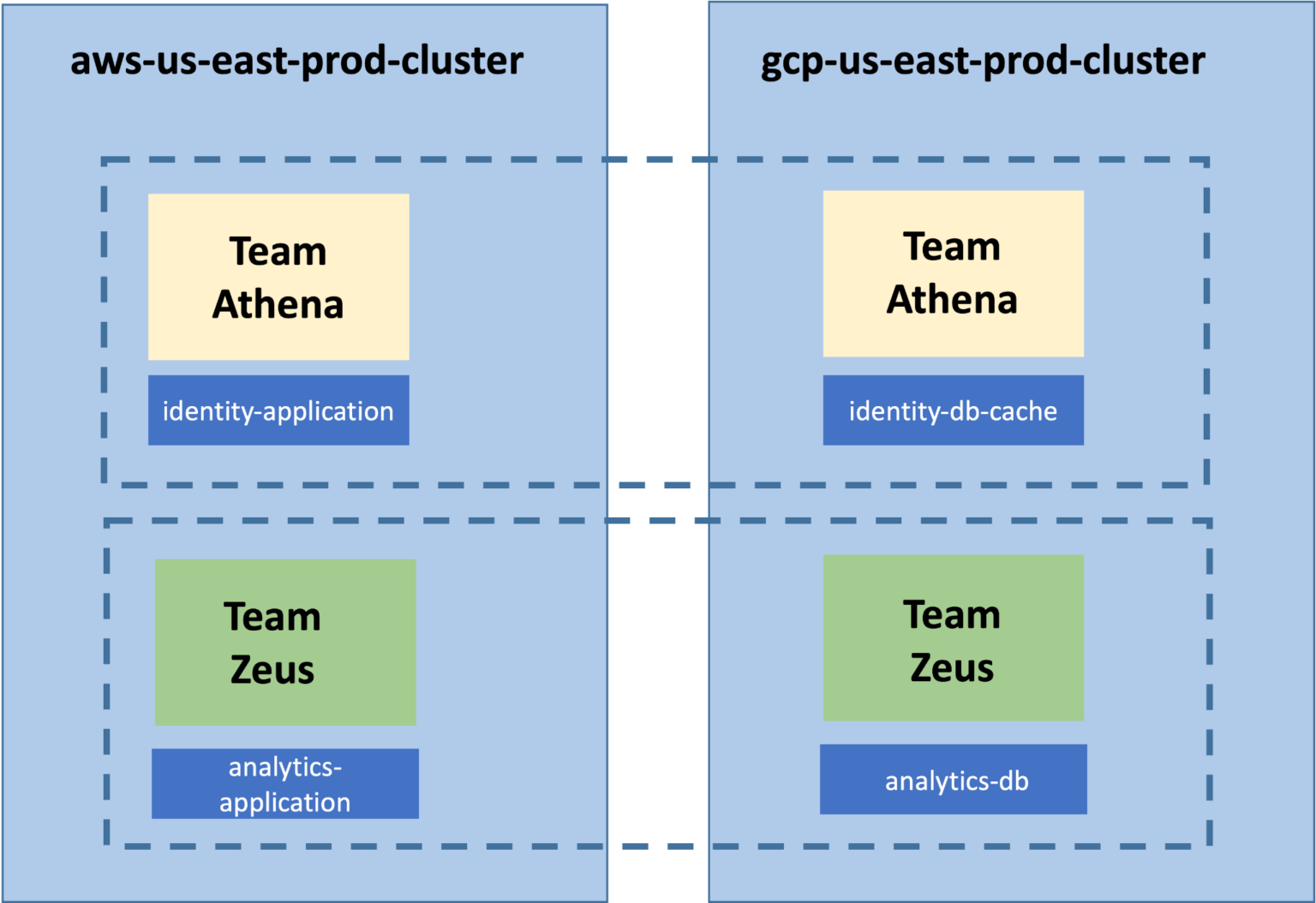 A multi-cluster multi-tenant model showing Team Athena Slice and Team Zeus Slice