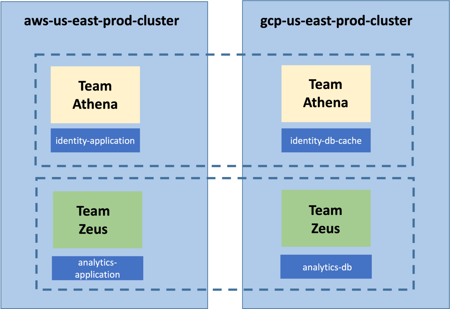 A multi-cluster multi-tenant model showing Team Athena Slice and Team Zeus Slice