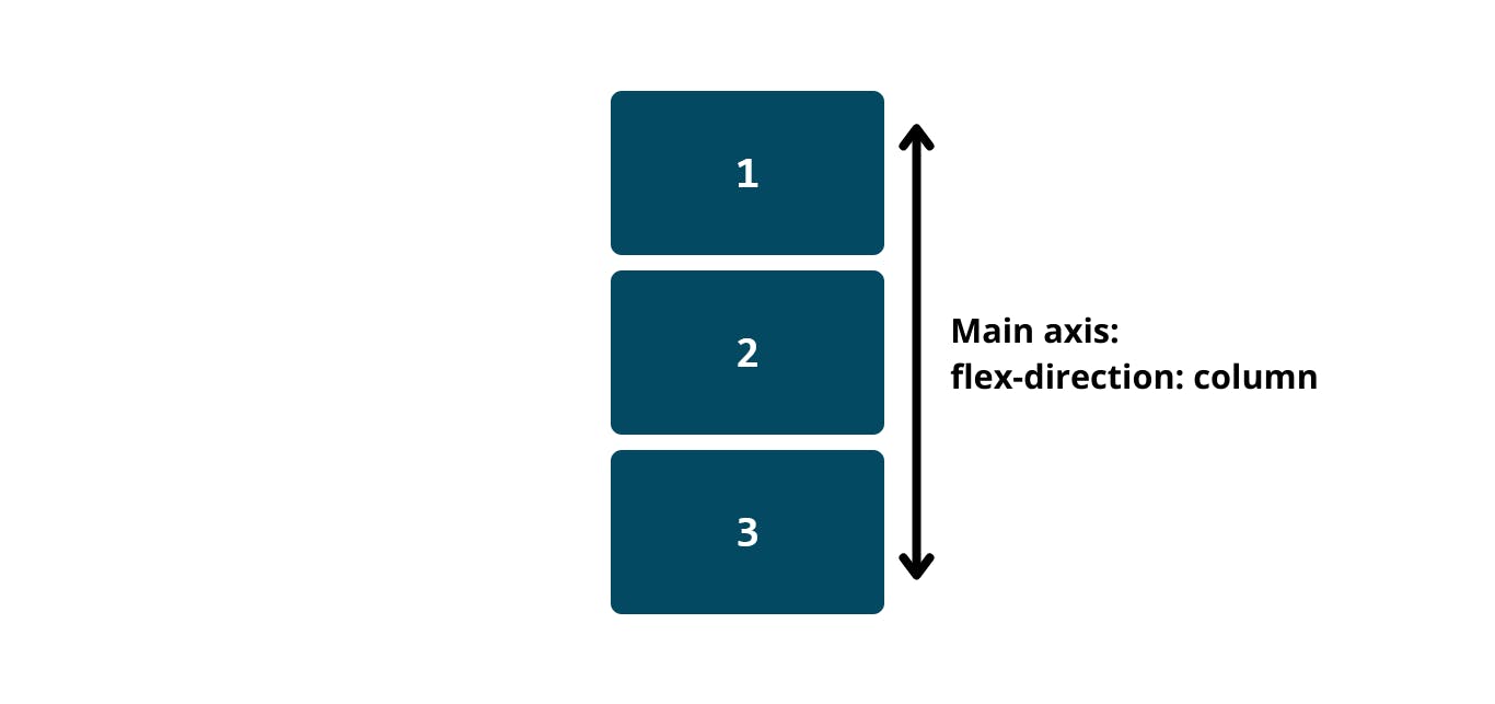 Main axis flex-direction column.png