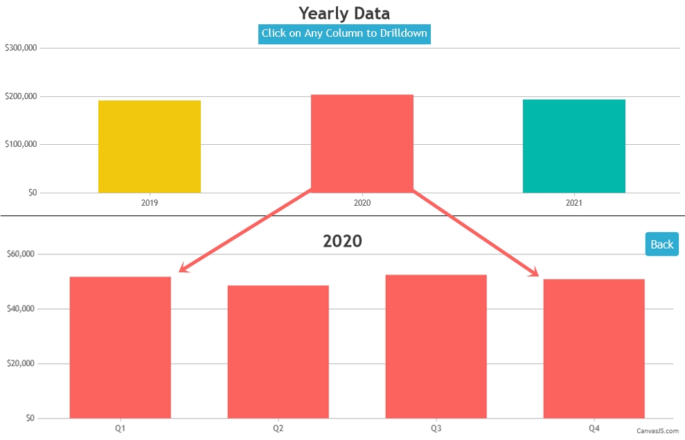 How to Build Drill Down Chart in Angular?