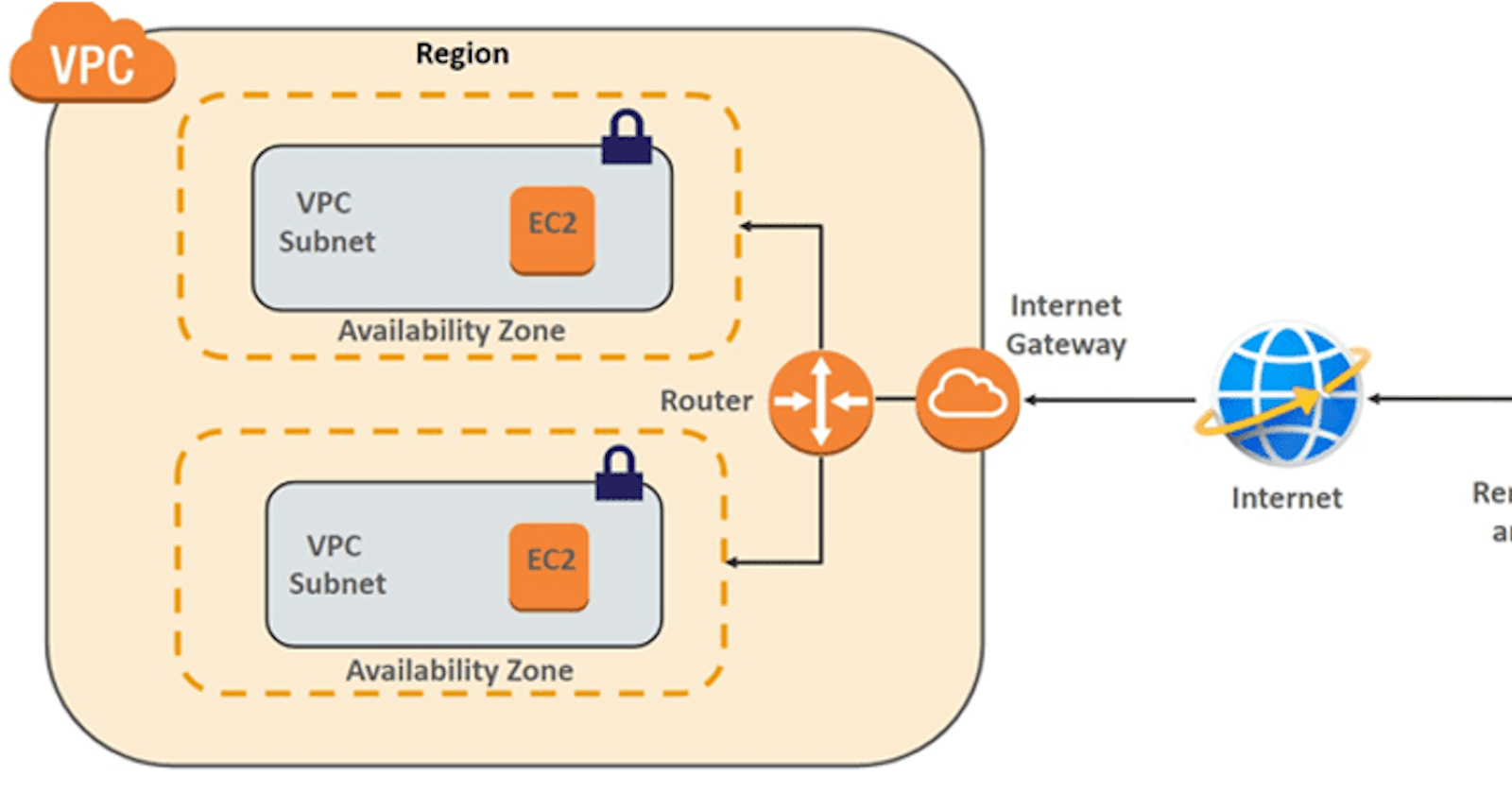 Creating a Custom VPC and VPC Peering in AWS