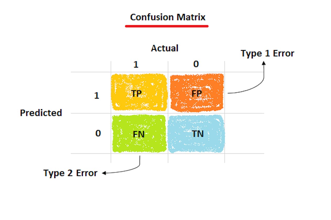 Confusion Matrix in Machine Learning