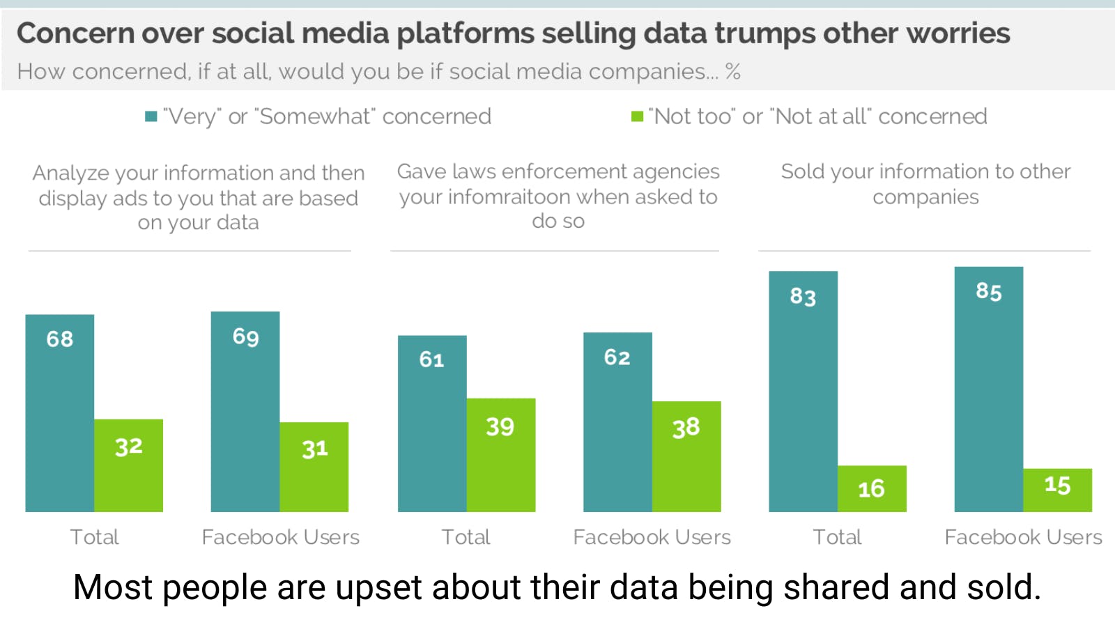 Bar Graph Showing Concern Over Social Media Companies Selling Personal Data