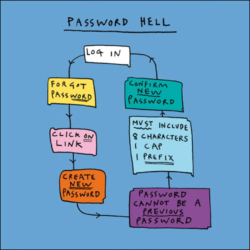 flowchart showing "password hell"