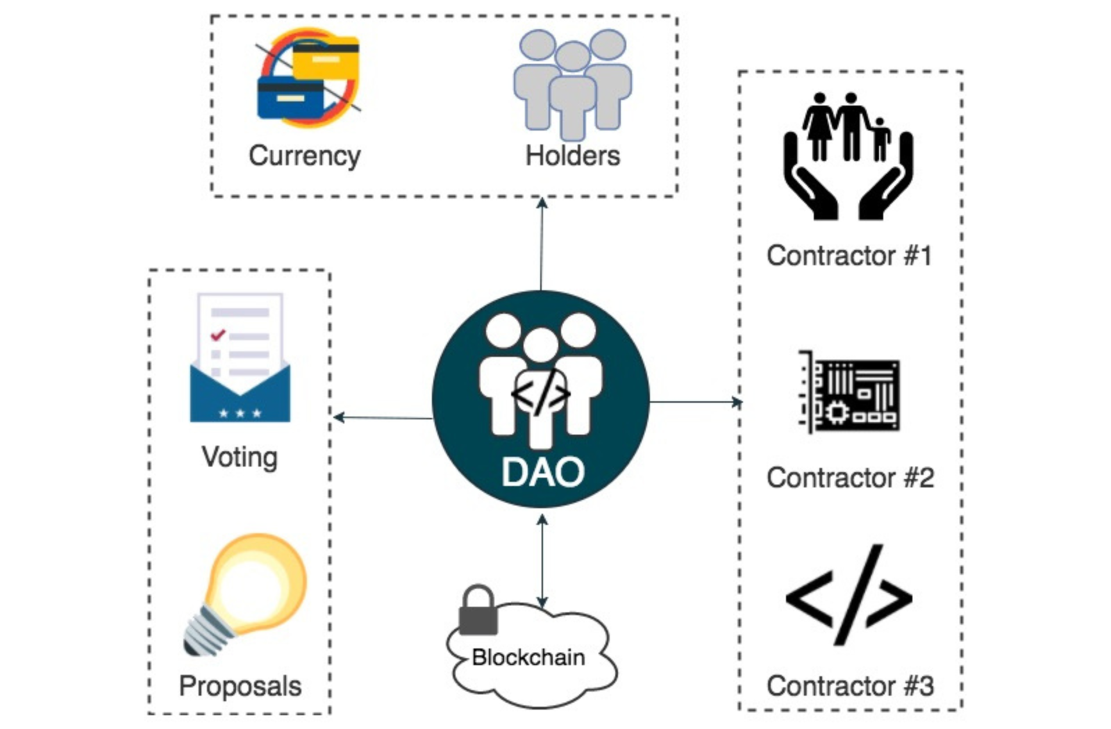 components of a decentralized autonomous organization