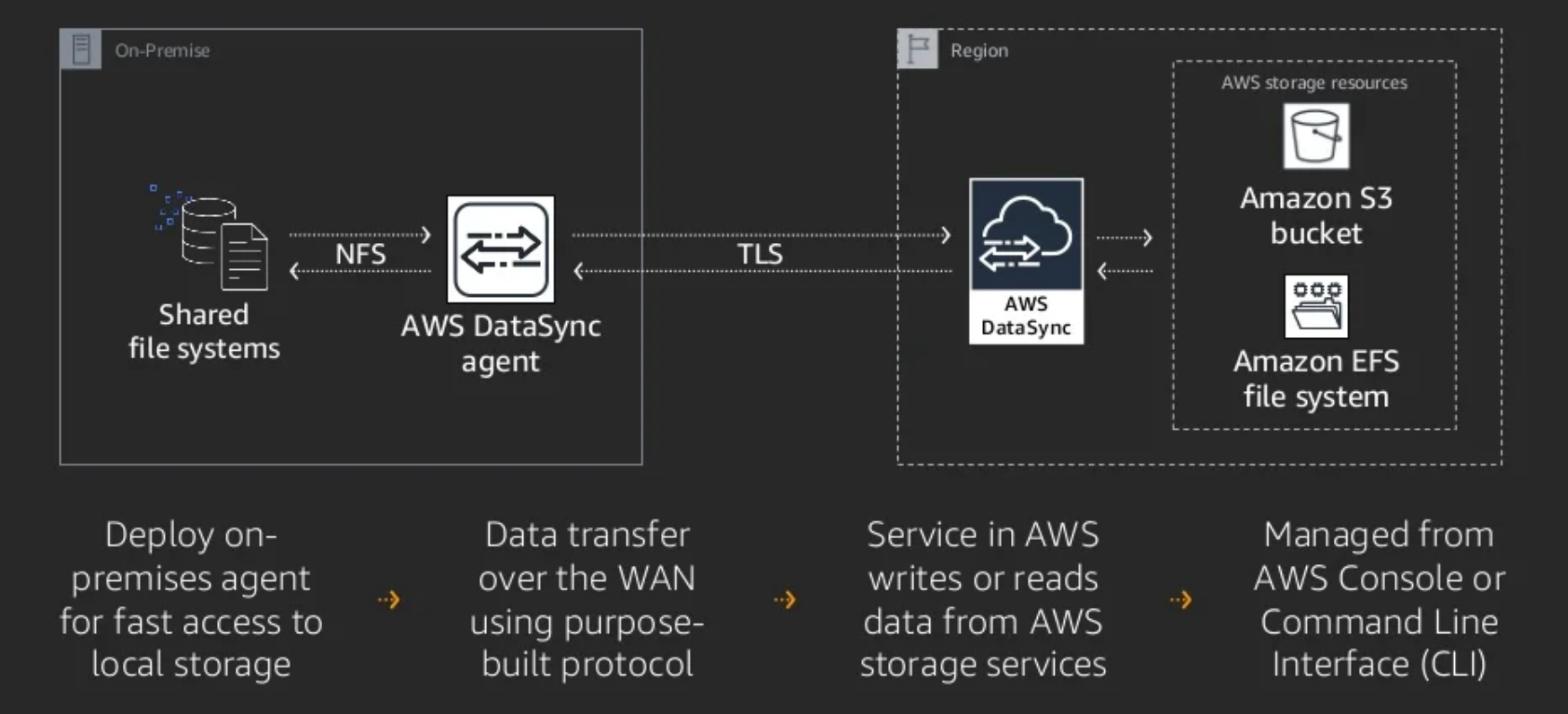 AWS Data Sync.PNG