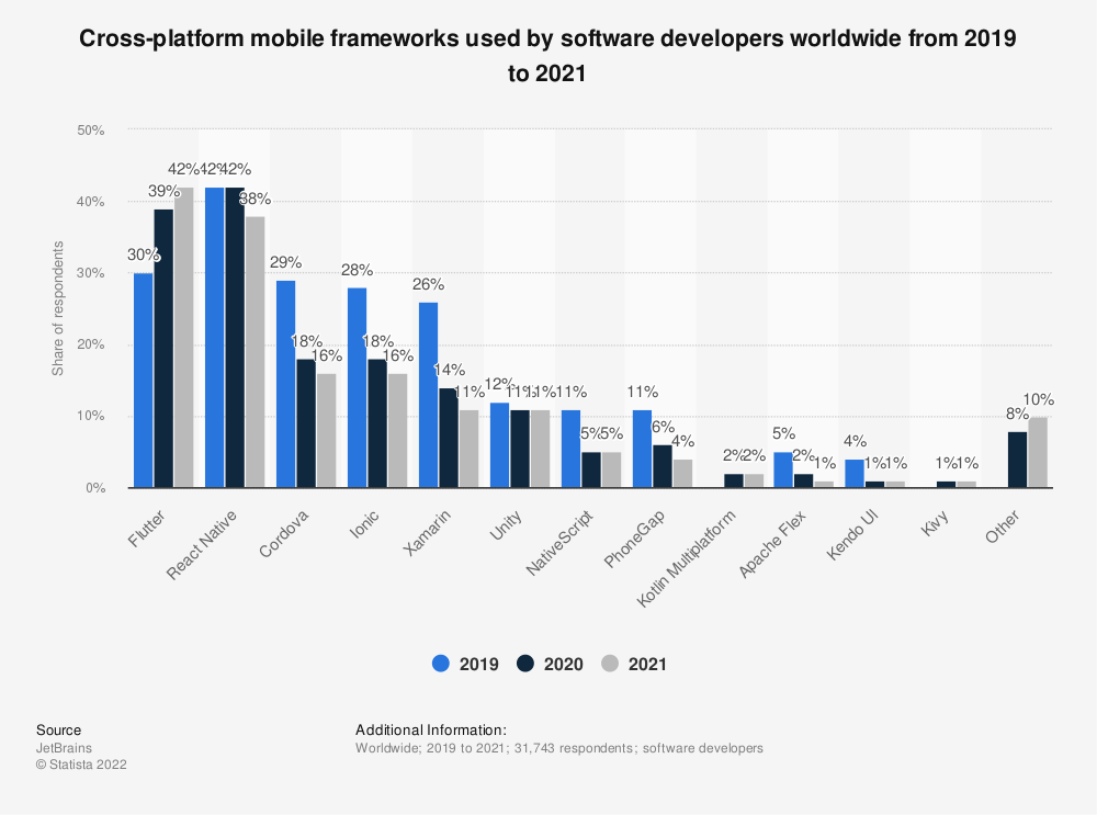 statistic_id869224_cross-platform-mobile-frameworks-used-by-developers-worldwide-2019-2021.png