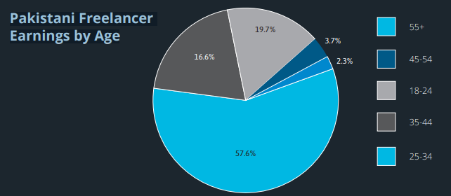 Pakistani Freelancer by Age .PNG