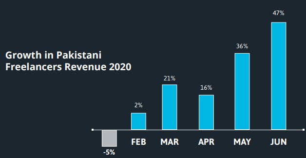 Growth in Pakistani freelancers revenue 2020.PNG