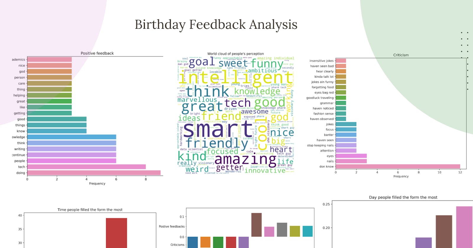 Analysis of personal feedback I got from my friends before my birthday
