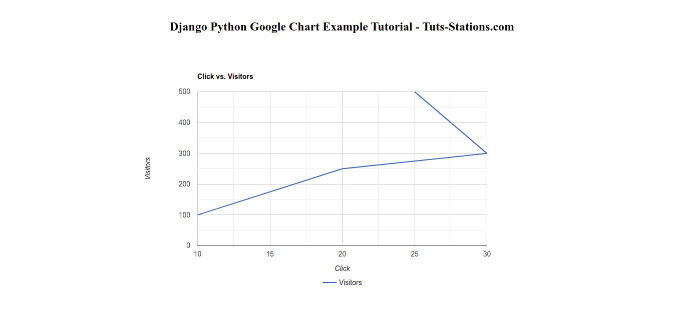 Django Python Dynamic Google Line Charts Example