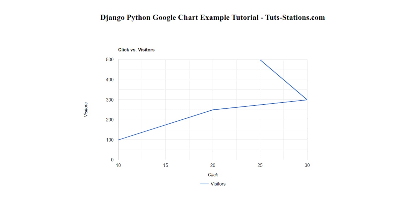 Django Python Dynamic Google Line Charts Example