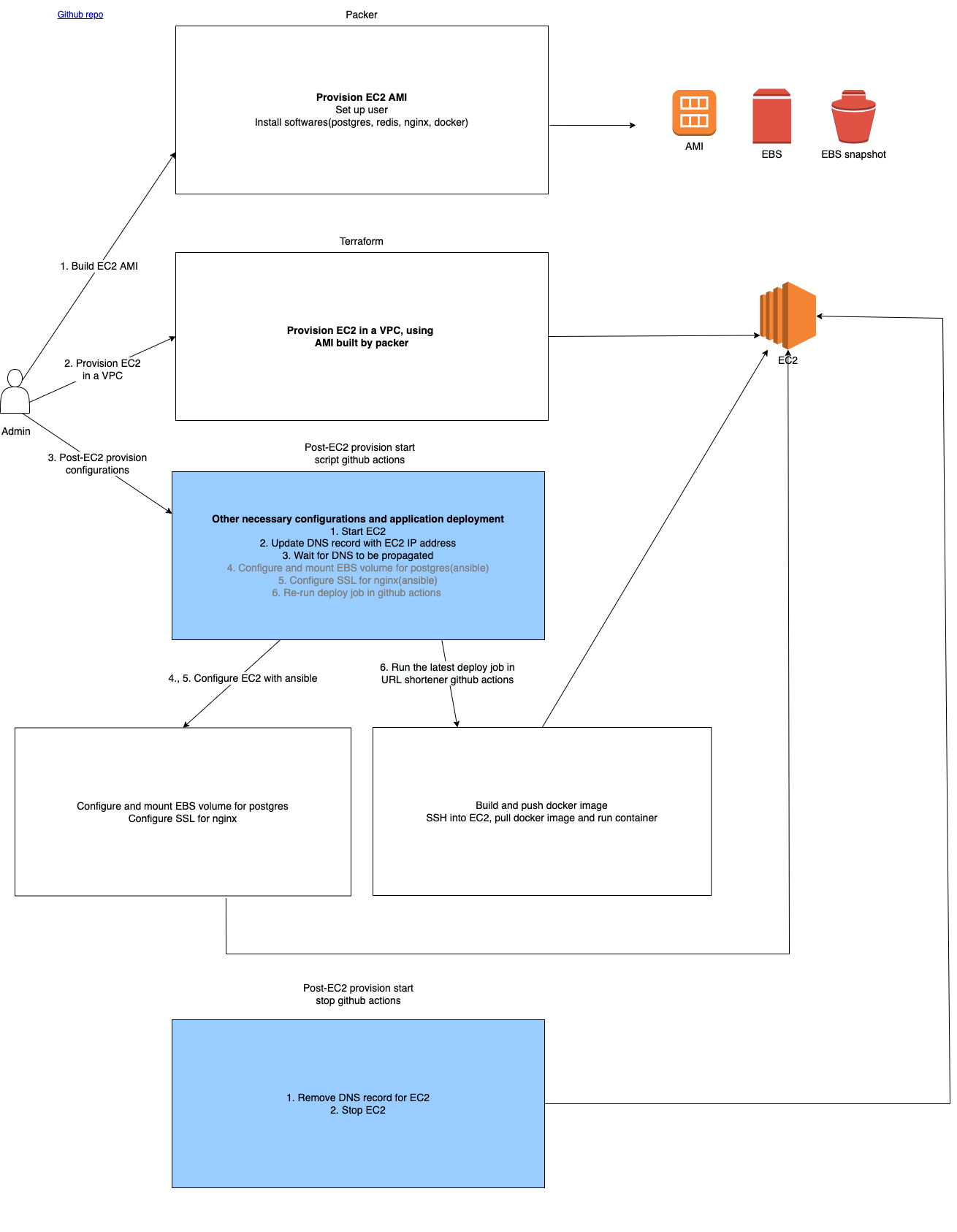 Automating Infrastructure Provisioning, Configuration, And Application ...