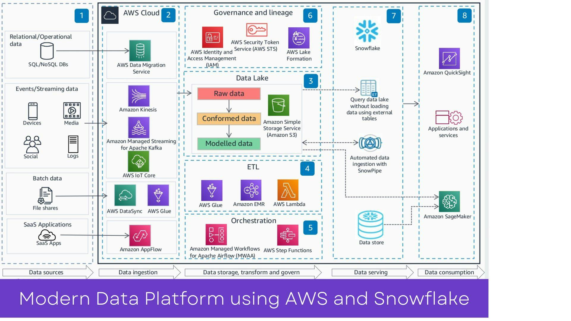 Modern Data Platform using AWS and Snowflake.jpg